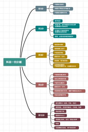 科目一扣分题思维导图