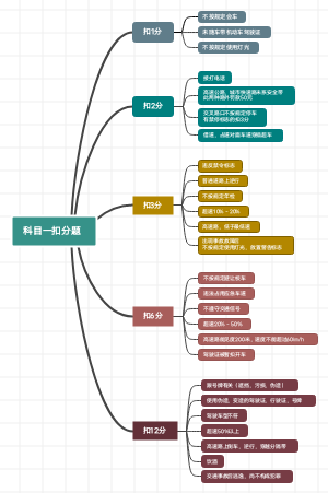 驾照科目一扣分题