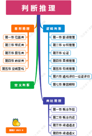 判断推理 思维导图