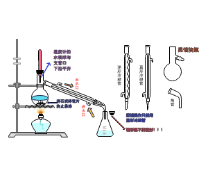 蒸馏操作示意图