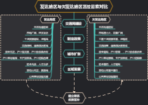 发达地区与欠发达地区区位因素对比
