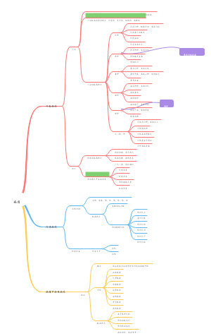 病因思维导图