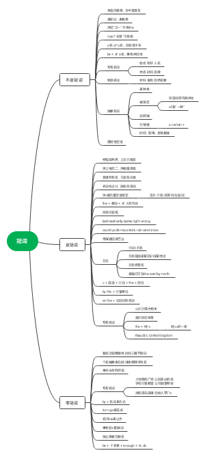 冠词导图笔记