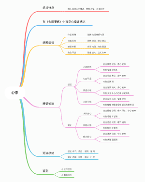 心悸知识导图