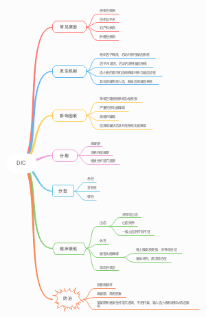 中医学DIC