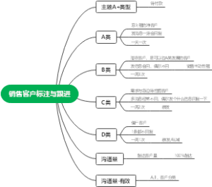 销售客户标注与跟进