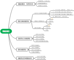 土地经济学 地租理论