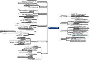 刻意练习：如何从新手到大师 思维导图