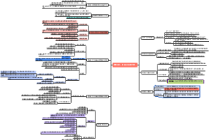 刻意练习：如何从新手到大师 思维导图