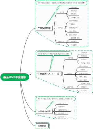 蓁元2023年度目标