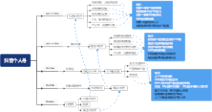 短剧个人号思维导图