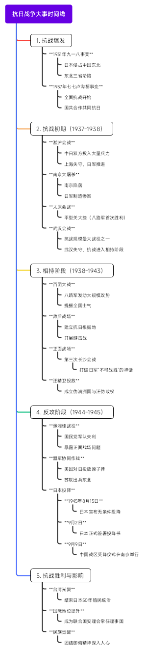 抗日战争大事时间线