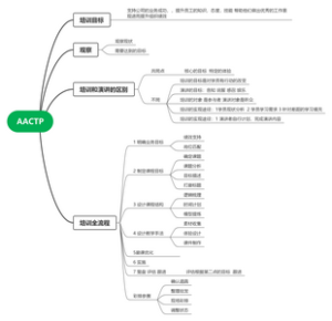 AACTP思维导图