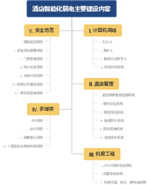 酒店智能化弱电主要建设内容