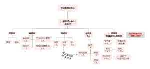 2022年新媒体中心组织架构