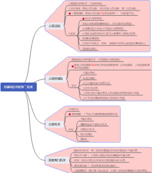 刑事诉讼中的专门机关