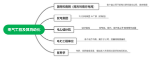 电气工程及其自动化就业方向