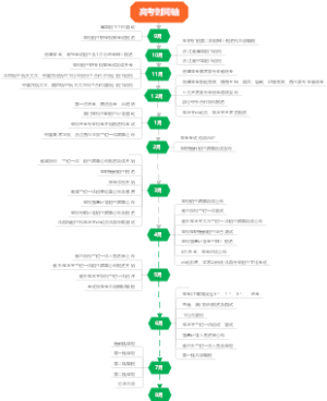 高考时间轴（浙江新高考时间安排）