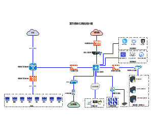 单位网拓扑图（含互联网、政务网、专网业务）
