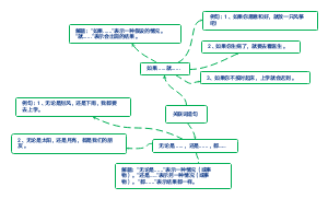 关联词造句
