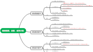 规划范围、进度、成本计划