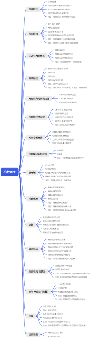 高考物理知识板块