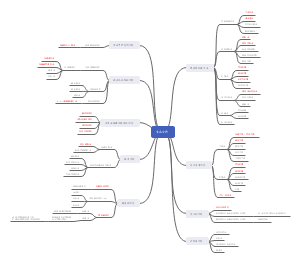 食品理化分析思维导图