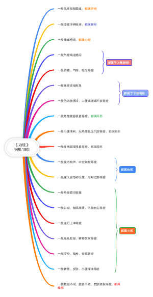 《内经》病机19条