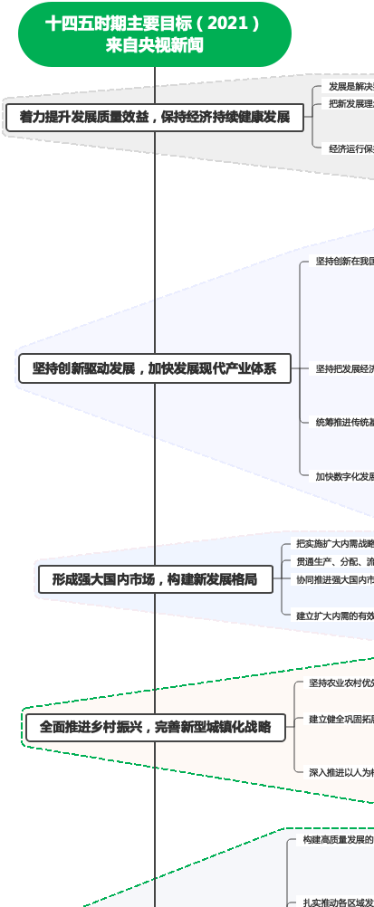 十四五思维导图高清图片