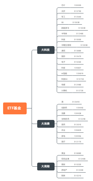 各大指数ETF基金