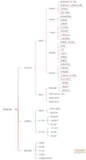 同城相亲导图笔记