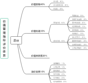 上市公司价值管理体系