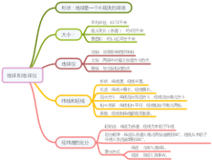 地球和地球仪