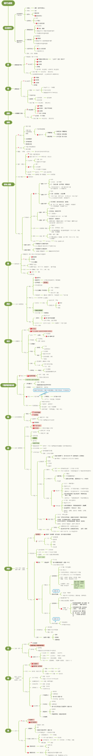 朝代成就导图笔记