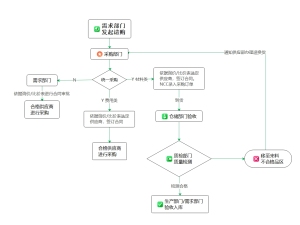 采购流程图