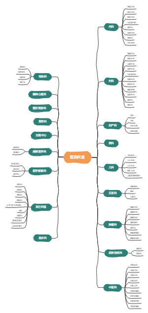 医院科室思维导图