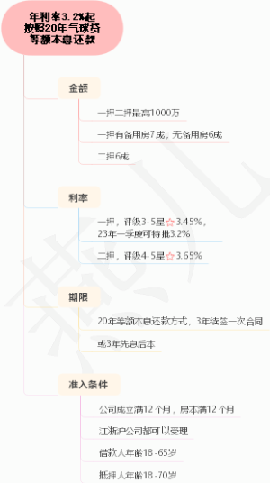 年利率3.2起 按照20年气球贷 等额本息还款