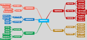 增值税风险分析思维导图