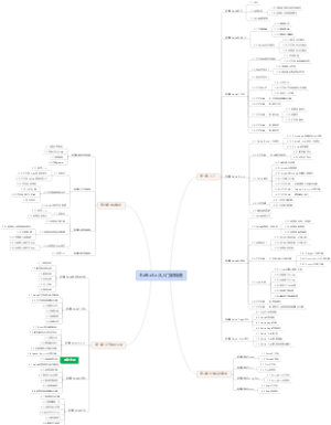最强Kafka3.x从入门到精通思维导图