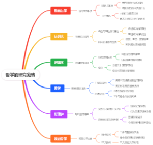 哲学的研究范畴
