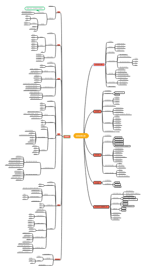 中学生学习心理思维导图
