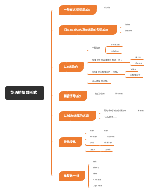 英语的复数形式﻿