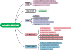 电线电缆价格审批流程