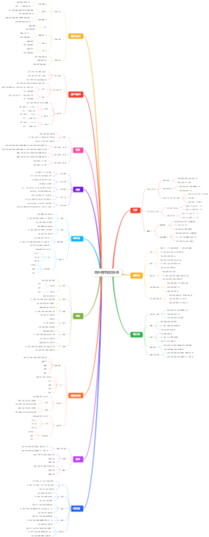 高中物理知识体系