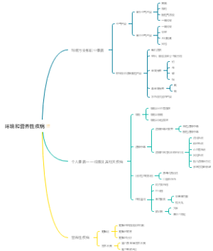 病理学知识导图