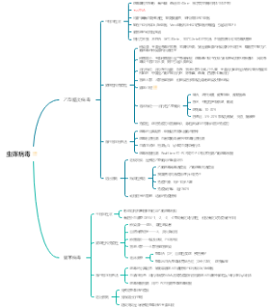 虫媒病毒知识导图