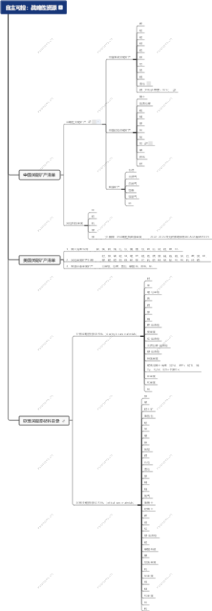 自主可控：战略性资源