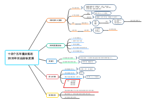 2035年远景思维导向