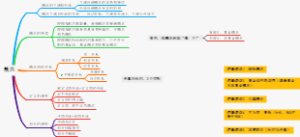 199管综逻辑基础知识点