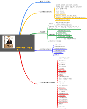 《穷查理宝典》思维导图